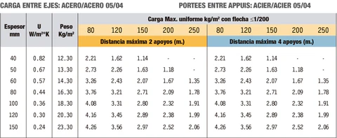 Características de cargas 05/04 del panel sándwich Lana de Roca Cubierta de 5 grecas