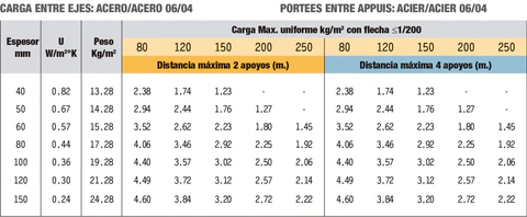 Características de cargas 06/04 del panel sándwich Lana de Roca Cubierta de 5 grecas