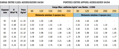 Características de cargas 04/04 del panel sándwich Lana de Roca Cubierta de 5 grecas